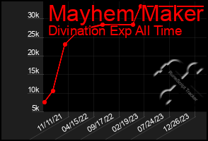 Total Graph of Mayhem Maker