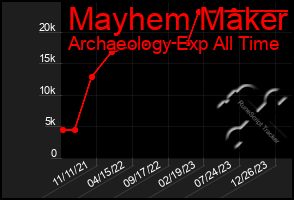 Total Graph of Mayhem Maker