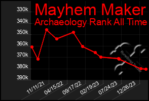 Total Graph of Mayhem Maker