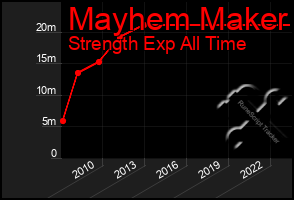 Total Graph of Mayhem Maker