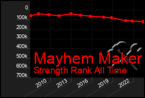 Total Graph of Mayhem Maker