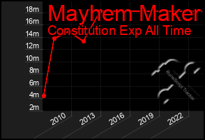 Total Graph of Mayhem Maker