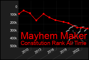 Total Graph of Mayhem Maker