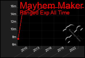 Total Graph of Mayhem Maker