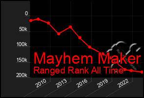 Total Graph of Mayhem Maker