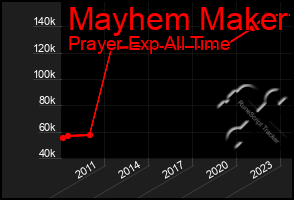 Total Graph of Mayhem Maker