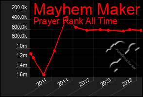 Total Graph of Mayhem Maker