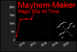 Total Graph of Mayhem Maker