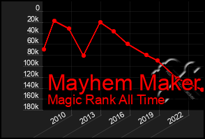 Total Graph of Mayhem Maker