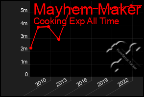 Total Graph of Mayhem Maker