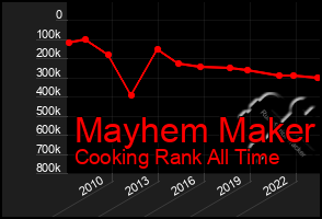 Total Graph of Mayhem Maker