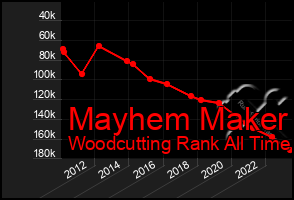 Total Graph of Mayhem Maker