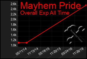 Total Graph of Mayhem Pride