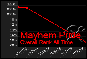 Total Graph of Mayhem Pride