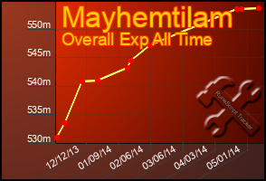 Total Graph of Mayhemtilam