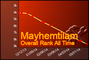 Total Graph of Mayhemtilam
