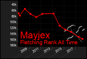 Total Graph of Mayjex