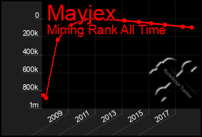 Total Graph of Mayjex