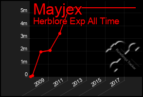 Total Graph of Mayjex