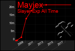 Total Graph of Mayjex