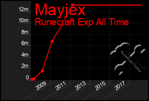 Total Graph of Mayjex