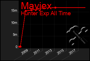 Total Graph of Mayjex