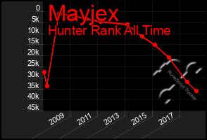 Total Graph of Mayjex