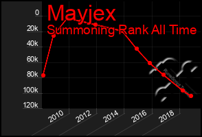 Total Graph of Mayjex