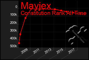 Total Graph of Mayjex