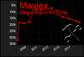 Total Graph of Mayjex