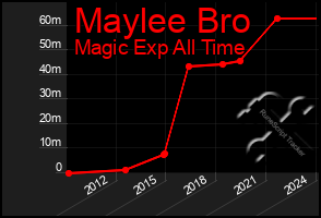 Total Graph of Maylee Bro