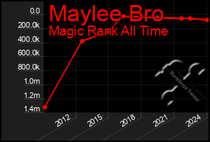 Total Graph of Maylee Bro