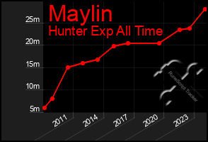 Total Graph of Maylin