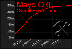 Total Graph of Mayo O 0