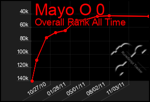 Total Graph of Mayo O 0