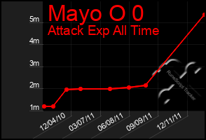 Total Graph of Mayo O 0