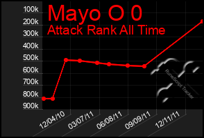 Total Graph of Mayo O 0