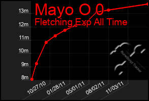 Total Graph of Mayo O 0