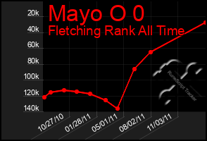 Total Graph of Mayo O 0