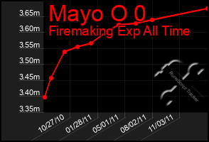 Total Graph of Mayo O 0