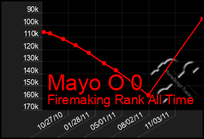 Total Graph of Mayo O 0