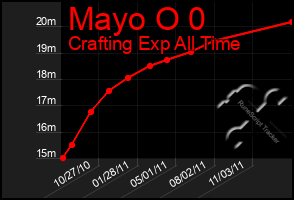 Total Graph of Mayo O 0