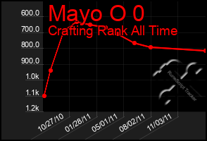 Total Graph of Mayo O 0