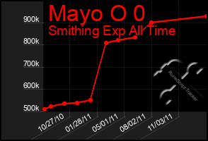 Total Graph of Mayo O 0