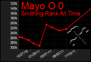 Total Graph of Mayo O 0