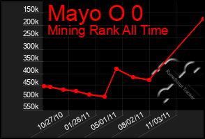 Total Graph of Mayo O 0