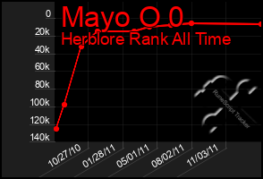 Total Graph of Mayo O 0