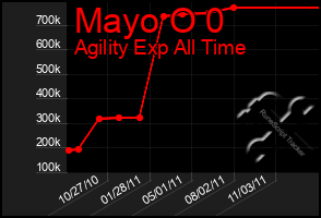 Total Graph of Mayo O 0