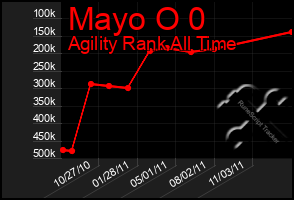 Total Graph of Mayo O 0