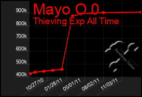 Total Graph of Mayo O 0